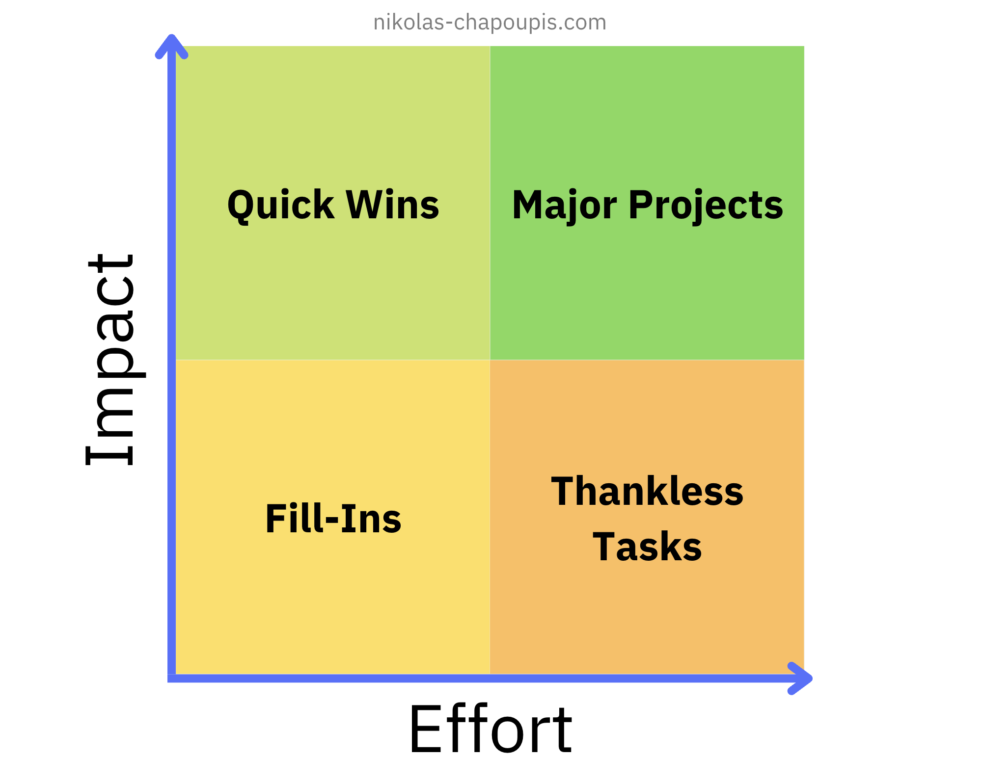 Action Priority Matrix