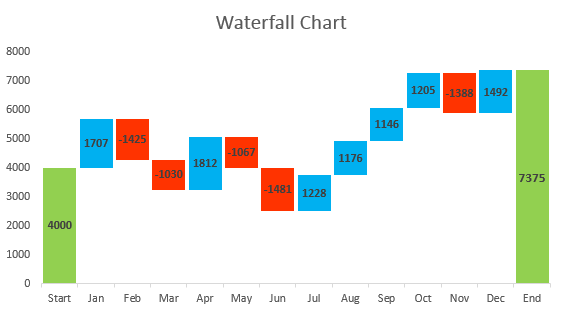A Microsoft Excel revenue waterfall chart