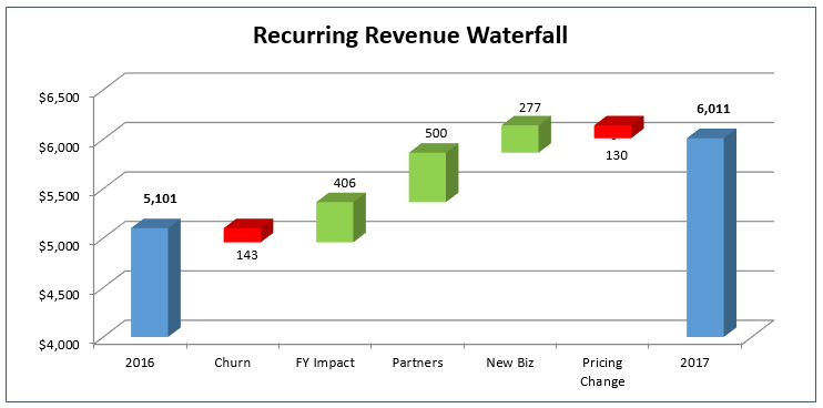 A recurring revenue waterfall chart