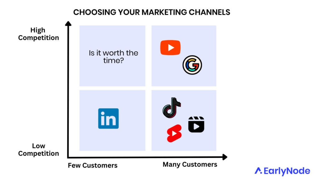 Choosing your marketing channels