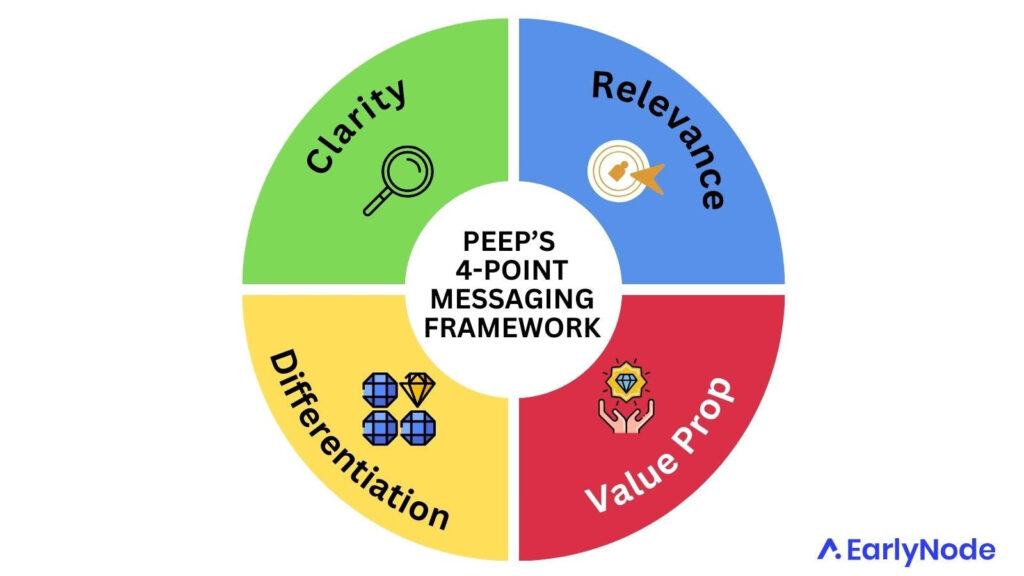 Peep Laja's B2B Messaging framework to achieve message-market fit.